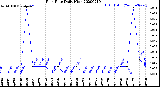 Milwaukee Weather Rain Rate<br>Daily High