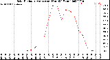 Milwaukee Weather Solar Radiation Average<br>per Hour<br>(24 Hours)