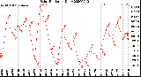 Milwaukee Weather Solar Radiation<br>Daily