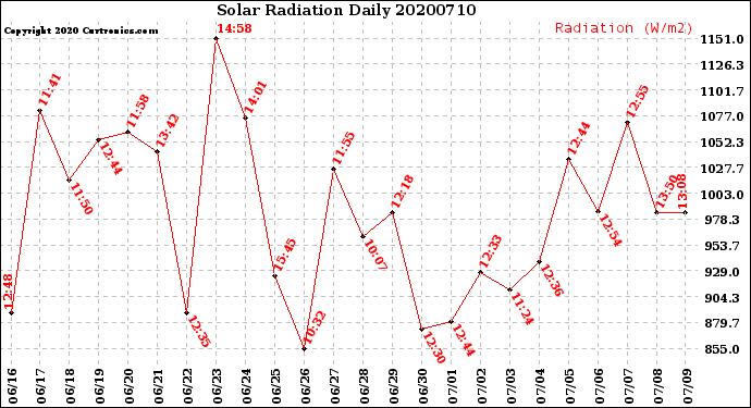 Milwaukee Weather Solar Radiation<br>Daily