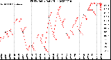 Milwaukee Weather THSW Index<br>Daily High