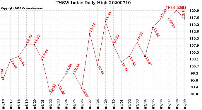 Milwaukee Weather THSW Index<br>Daily High