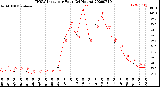 Milwaukee Weather THSW Index<br>per Hour<br>(24 Hours)