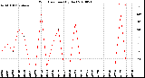 Milwaukee Weather Wind Direction<br>(By Day)