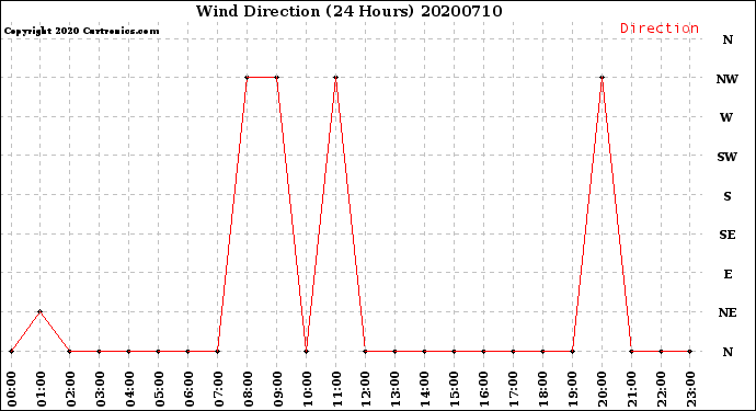 Milwaukee Weather Wind Direction<br>(24 Hours)