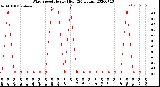 Milwaukee Weather Wind Speed<br>Hourly High<br>(24 Hours)