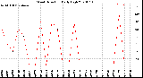 Milwaukee Weather Wind Direction<br>Daily High