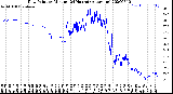 Milwaukee Weather Dew Point<br>by Minute<br>(24 Hours) (Alternate)