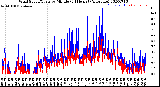 Milwaukee Weather Wind Speed/Gusts<br>by Minute<br>(24 Hours) (Alternate)