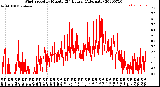 Milwaukee Weather Wind Speed<br>by Minute<br>(24 Hours) (Alternate)