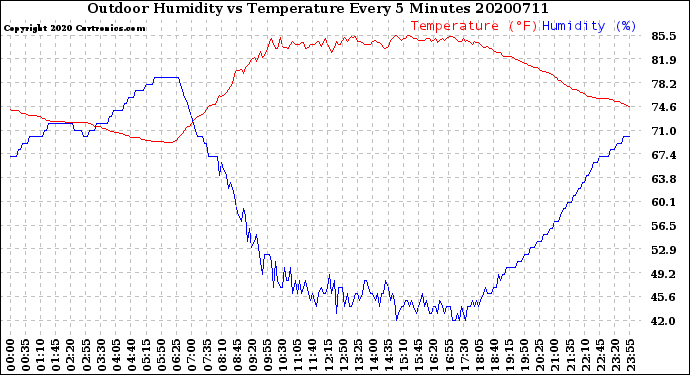 Milwaukee Weather Outdoor Humidity<br>vs Temperature<br>Every 5 Minutes