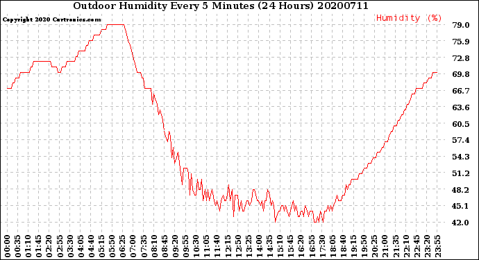 Milwaukee Weather Outdoor Humidity<br>Every 5 Minutes<br>(24 Hours)