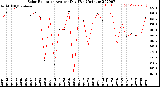 Milwaukee Weather Solar Radiation<br>Avg per Day W/m2/minute