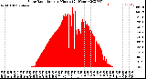 Milwaukee Weather Solar Radiation<br>per Minute<br>(24 Hours)