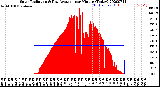 Milwaukee Weather Solar Radiation<br>& Day Average<br>per Minute<br>(Today)