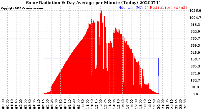 Milwaukee Weather Solar Radiation<br>& Day Average<br>per Minute<br>(Today)