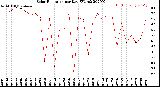 Milwaukee Weather Solar Radiation<br>per Day KW/m2