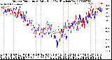 Milwaukee Weather Outdoor Temperature<br>Daily High<br>(Past/Previous Year)