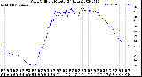 Milwaukee Weather Wind Chill<br>per Minute<br>(24 Hours)