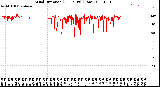 Milwaukee Weather Wind Direction<br>(24 Hours) (Raw)