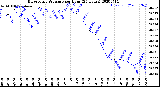 Milwaukee Weather Barometric Pressure<br>per Hour<br>(24 Hours)