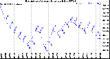 Milwaukee Weather Barometric Pressure<br>Daily High