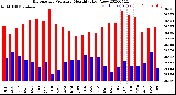 Milwaukee Weather Barometric Pressure<br>Monthly High/Low