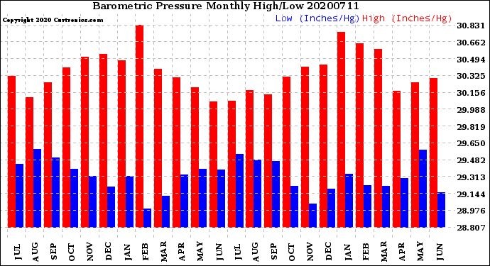 Milwaukee Weather Barometric Pressure<br>Monthly High/Low