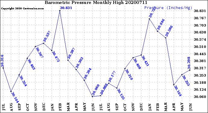 Milwaukee Weather Barometric Pressure<br>Monthly High