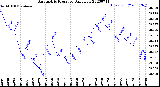 Milwaukee Weather Barometric Pressure<br>Daily Low