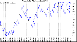 Milwaukee Weather Wind Chill<br>Daily Low