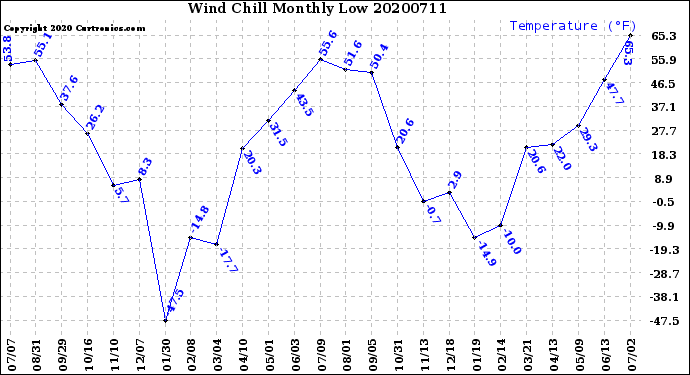 Milwaukee Weather Wind Chill<br>Monthly Low