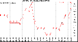 Milwaukee Weather Dew Point<br>(24 Hours)