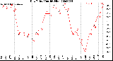 Milwaukee Weather Dew Point<br>Monthly High