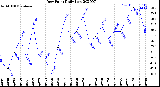 Milwaukee Weather Dew Point<br>Daily Low