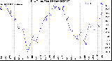 Milwaukee Weather Dew Point<br>Monthly Low