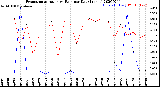 Milwaukee Weather Evapotranspiration<br>vs Rain per Day<br>(Inches)