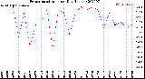 Milwaukee Weather Evapotranspiration<br>per Day (Inches)