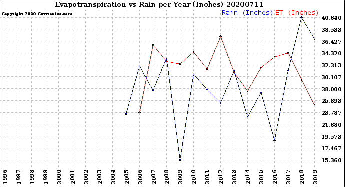 Milwaukee Weather Evapotranspiration<br>vs Rain per Year<br>(Inches)