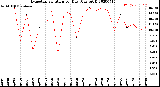 Milwaukee Weather Evapotranspiration<br>per Day (Ozs sq/ft)