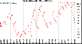 Milwaukee Weather Heat Index<br>Daily High