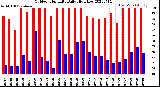 Milwaukee Weather Outdoor Humidity<br>Daily High/Low