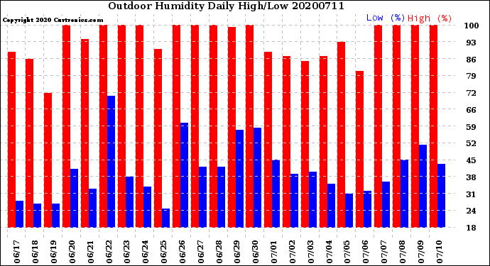 Milwaukee Weather Outdoor Humidity<br>Daily High/Low