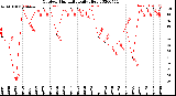 Milwaukee Weather Outdoor Humidity<br>Daily High