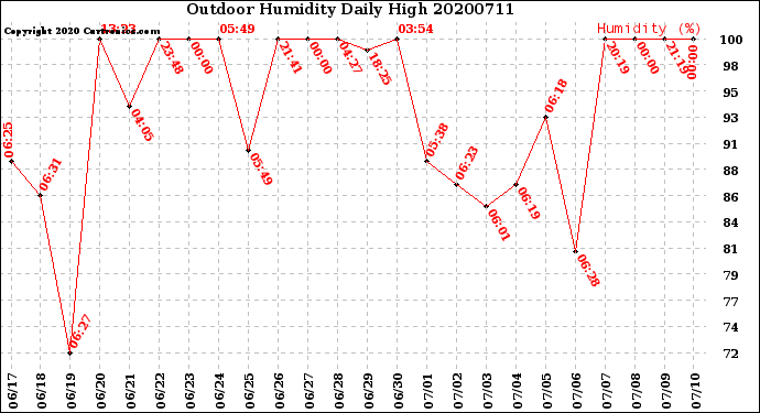 Milwaukee Weather Outdoor Humidity<br>Daily High