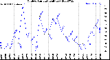 Milwaukee Weather Outdoor Humidity<br>Daily Low