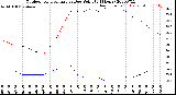 Milwaukee Weather Outdoor Temperature<br>vs Dew Point<br>(24 Hours)