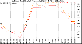 Milwaukee Weather Outdoor Temperature<br>vs Heat Index<br>(24 Hours)