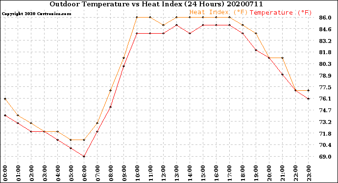 Milwaukee Weather Outdoor Temperature<br>vs Heat Index<br>(24 Hours)