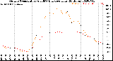 Milwaukee Weather Outdoor Temperature<br>vs THSW Index<br>per Hour<br>(24 Hours)